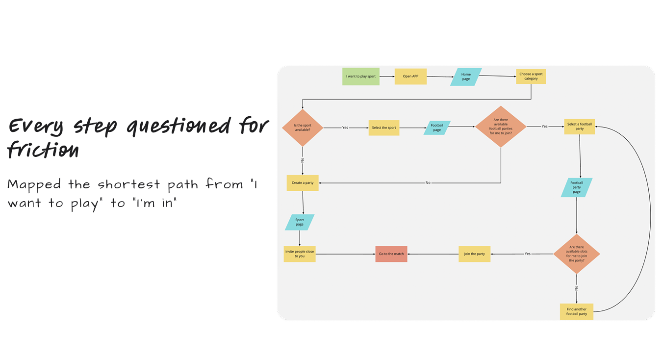 User flow of the app